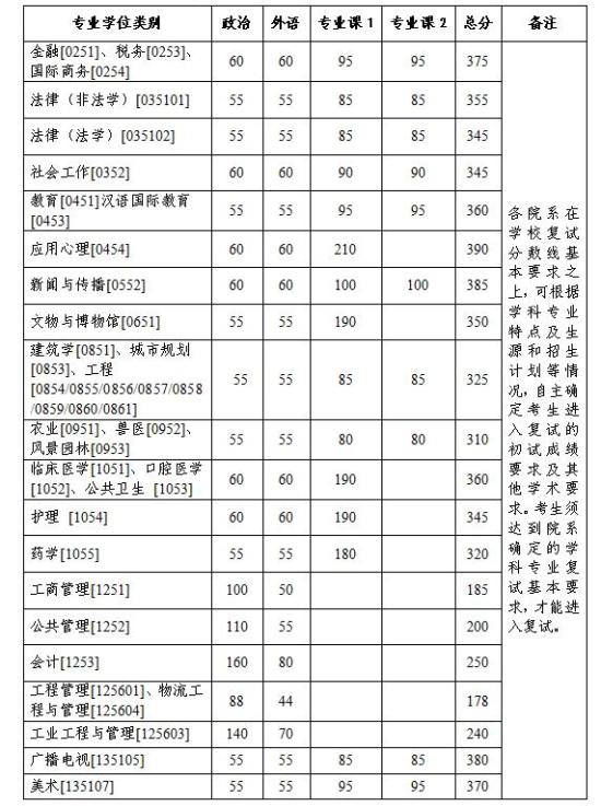 2023浙江大学研究生分数线一览表（含2021-2022历年复试）