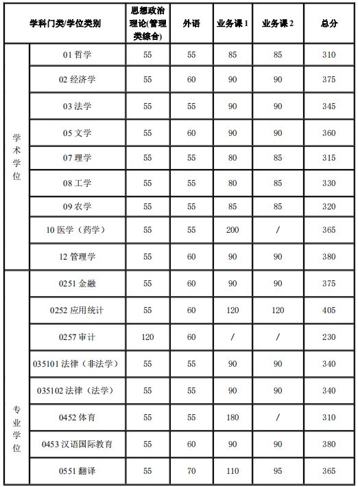 2023上海交通大学研究生分数线一览表（含2021-2022历年复试）