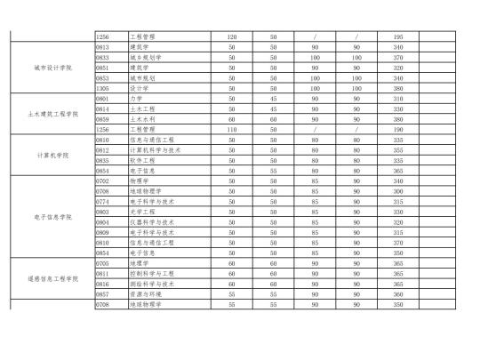 2023武漢大學(xué)研究生分?jǐn)?shù)線(xiàn)一覽表（含2021-2022歷年復(fù)試）