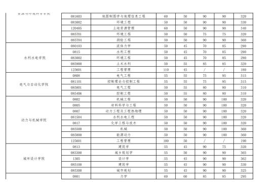 2023武漢大學(xué)研究生分?jǐn)?shù)線(xiàn)一覽表（含2021-2022歷年復(fù)試）