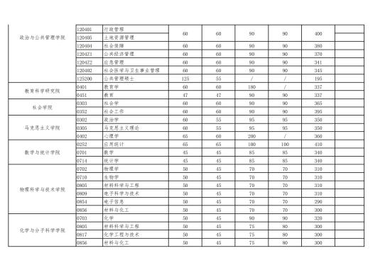 2023武漢大學(xué)研究生分數(shù)線一覽表（含2021-2022歷年復(fù)試）