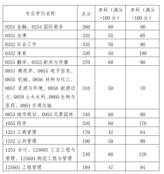 2023華南理工大學(xué)研究生分?jǐn)?shù)線一覽表（含2021-2022歷年復(fù)試）