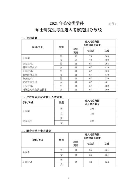 2023中国人民公安大学研究生分数线一览表（含2021-2022历年复试）