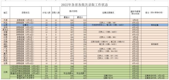 2023楚雄醫(yī)藥高等專科學(xué)校錄取分數(shù)線（含2021-2022歷年）