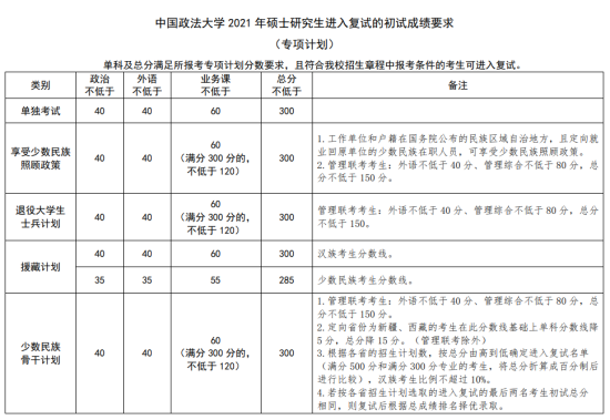 2023中国政法大学研究生分数线一览表（含2021-2022历年复试）