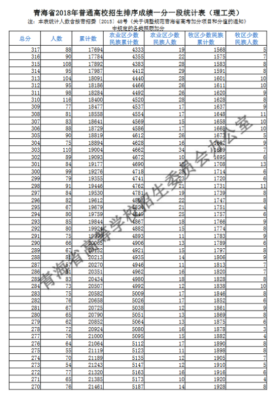 2018青海高考一分一段表（理科）