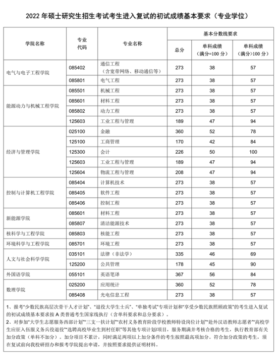 2023華北電力大學研究生分數(shù)線一覽表（含2021-2022歷年復(fù)試）