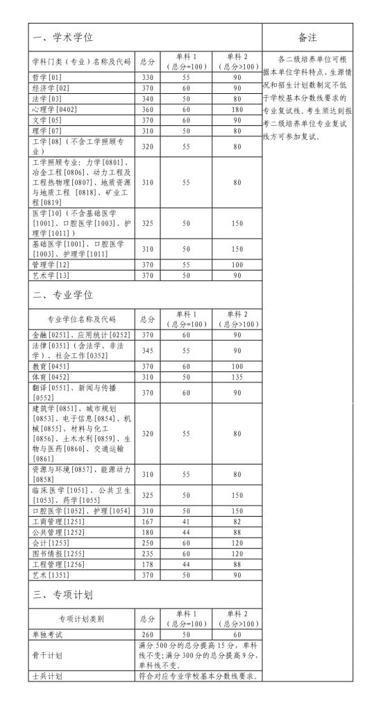 2023中南大學研究生分數(shù)線一覽表（含2021-2022歷年復試）