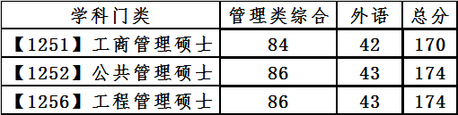 2023大連理工大學研究生分數(shù)線一覽表（含2021-2022歷年復試）