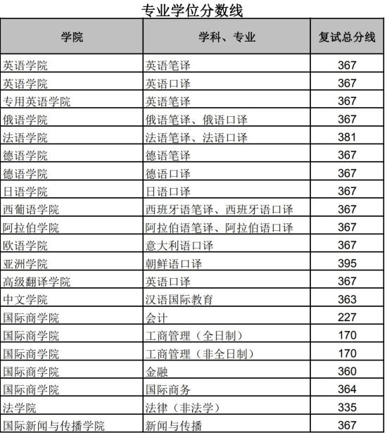 2023北京外国语大学研究生分数线一览表（含2021-2022历年复试）