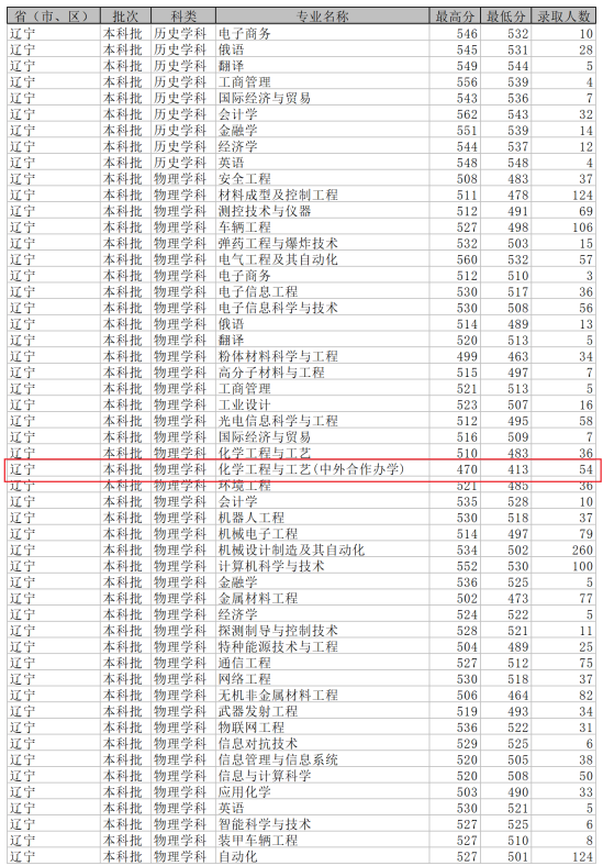 2023沈陽(yáng)理工大學(xué)中外合作辦學(xué)分?jǐn)?shù)線（含2021-2022歷年）