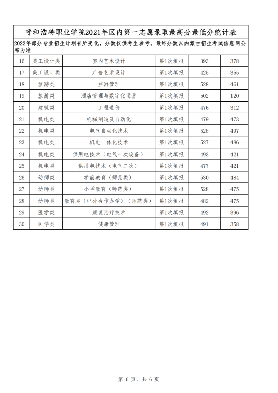 2022呼和浩特職業(yè)學院錄取分數(shù)線（含2020-2021歷年）