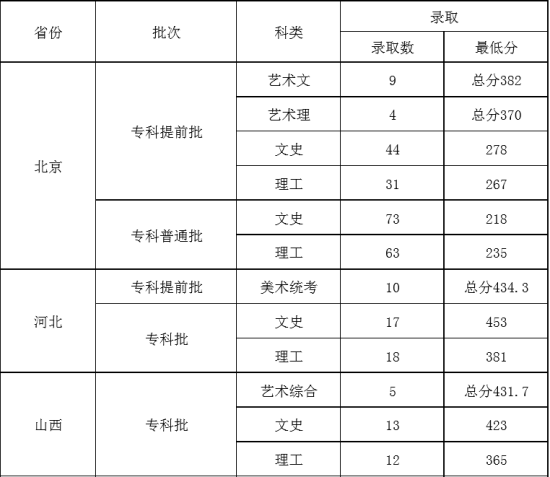 2022北京青年政治学院录取分数线（含2020-2021历年）