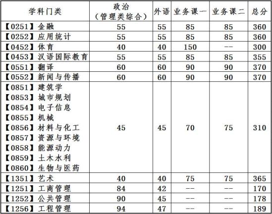 2023大連理工大學研究生分數(shù)線一覽表（含2021-2022歷年復試）