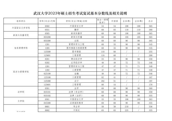 2023武漢大學(xué)研究生分?jǐn)?shù)線(xiàn)一覽表（含2021-2022歷年復(fù)試）