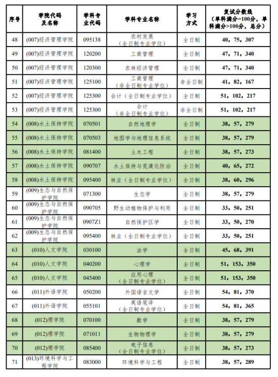 2023北京林業(yè)大學(xué)研究生分數(shù)線一覽表（含2021-2022歷年復(fù)試）