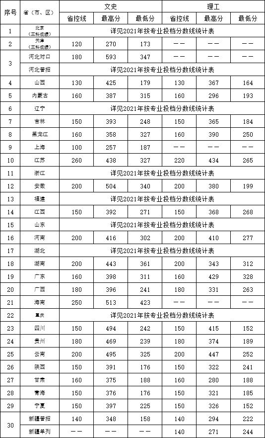 2022石家庄医学高等专科学校录取分数线（含2020-2021历年）