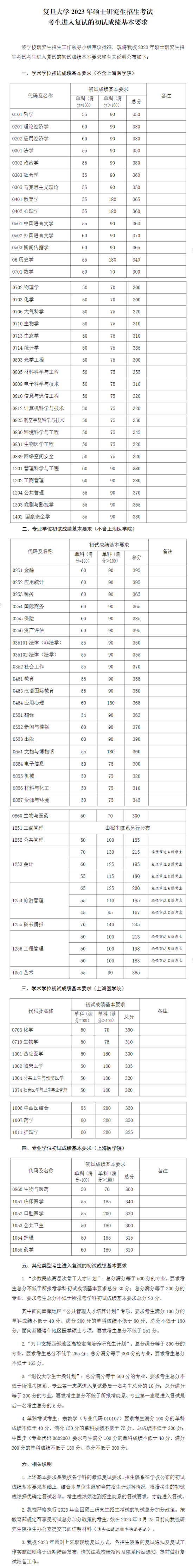 2023復(fù)旦大學(xué)研究生分?jǐn)?shù)線(xiàn)一覽表（含2021-2022歷年復(fù)試）