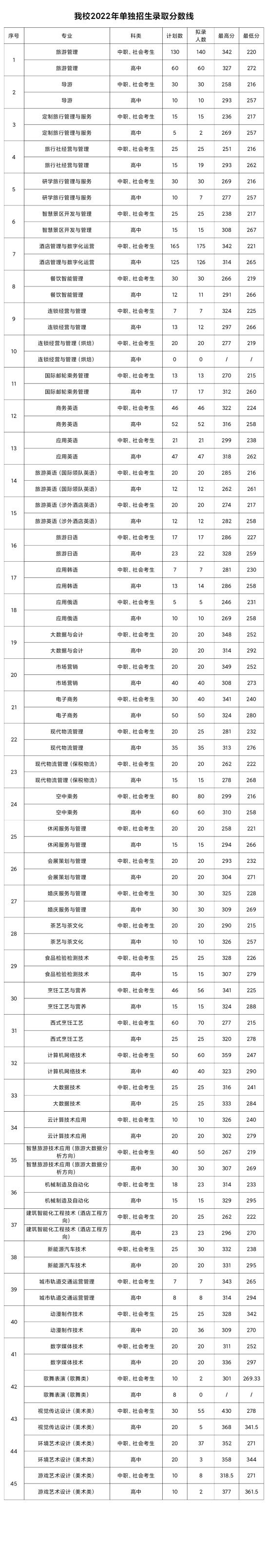 2023鄭州旅游職業(yè)學(xué)院單招錄取分數(shù)線（含2021-2022歷年）