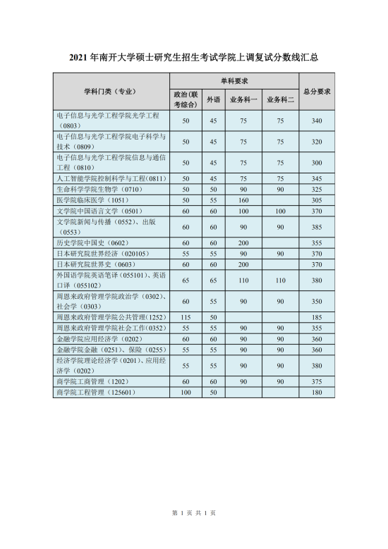 2023南開大學研究生分數線一覽表（含2021-2022歷年復試）