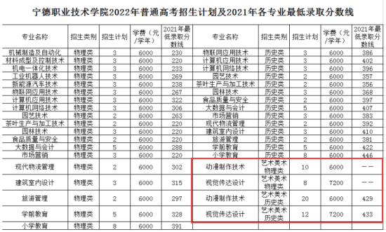 2023宁德职业技术学院艺术类录取分数线（含2021年）