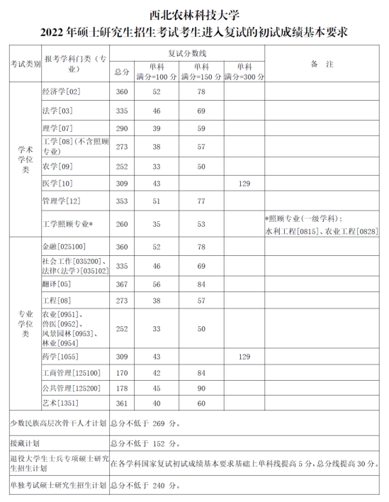 2023西北農(nóng)林科技大學(xué)研究生分?jǐn)?shù)線(xiàn)一覽表（含2021-2022歷年復(fù)試）