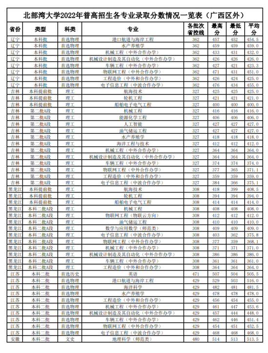 2022北部灣大學(xué)錄取分?jǐn)?shù)線（含2020-2021歷年）