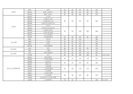 2023武漢大學(xué)研究生分數(shù)線一覽表（含2021-2022歷年復(fù)試）