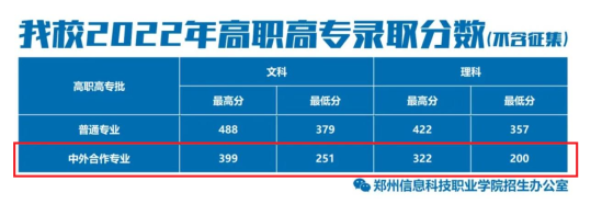 2023鄭州信息科技職業(yè)學(xué)院中外合作辦學(xué)分數(shù)線（含2021-2022歷年）