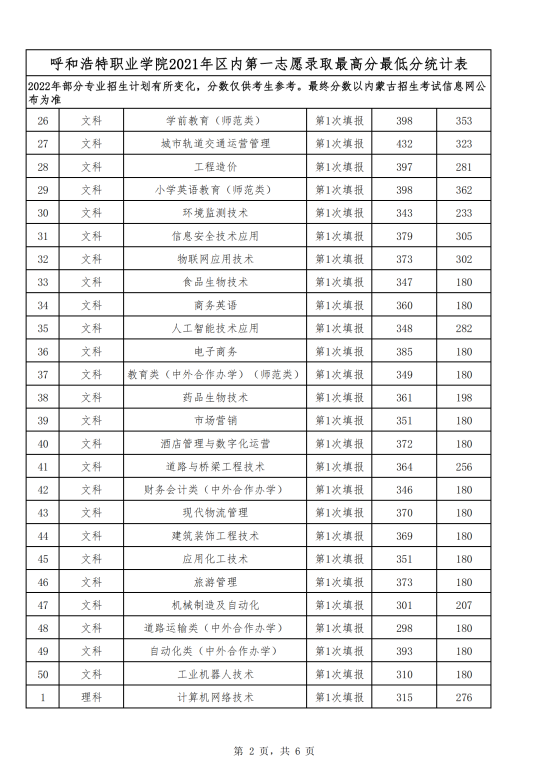 2022呼和浩特职业学院录取分数线（含2020-2021历年）