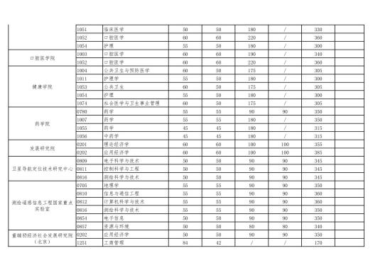 2023武汉大学研究生分数线一览表（含2021-2022历年复试）