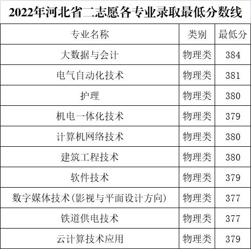 2022石家莊工商職業(yè)學院錄取分數線（含2020-2021歷年）