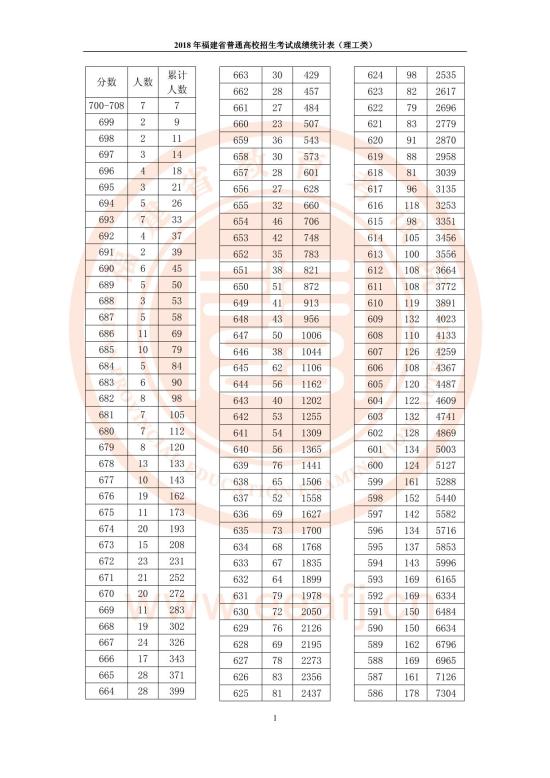 2018福建高考一分一段表（理科）