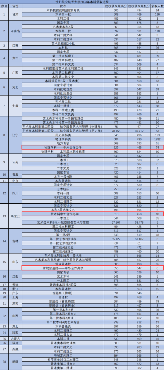 2023沈陽航空航天大學中外合作辦學分數(shù)線（含2021-2022歷年）