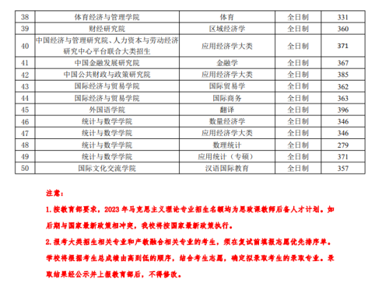 2023中央財經(jīng)大學研究生分數(shù)線一覽表（含2021-2022歷年復(fù)試）