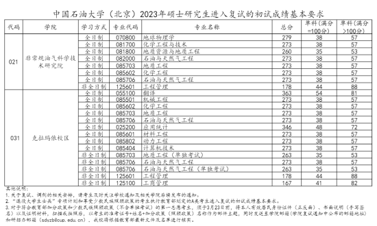 2023中国石油大学（北京）研究生分数线一览表（含2021-2022历年复试）