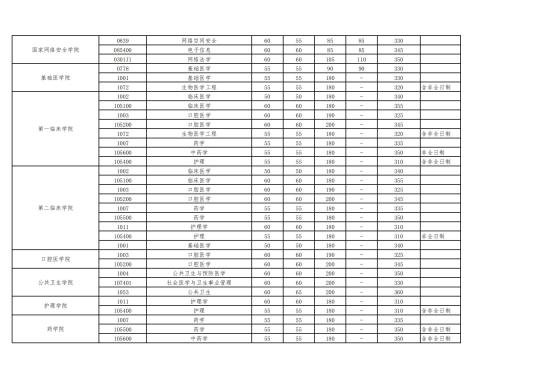 2023武漢大學(xué)研究生分?jǐn)?shù)線(xiàn)一覽表（含2021-2022歷年復(fù)試）