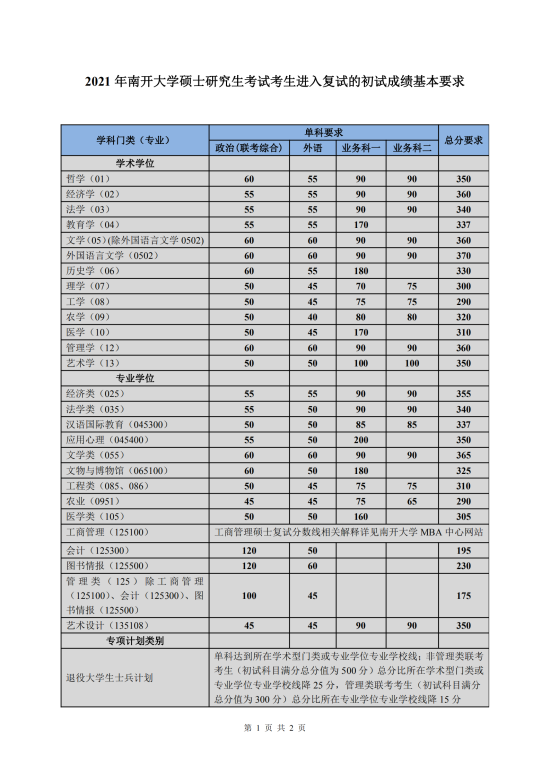 2023南開大學研究生分數線一覽表（含2021-2022歷年復試）