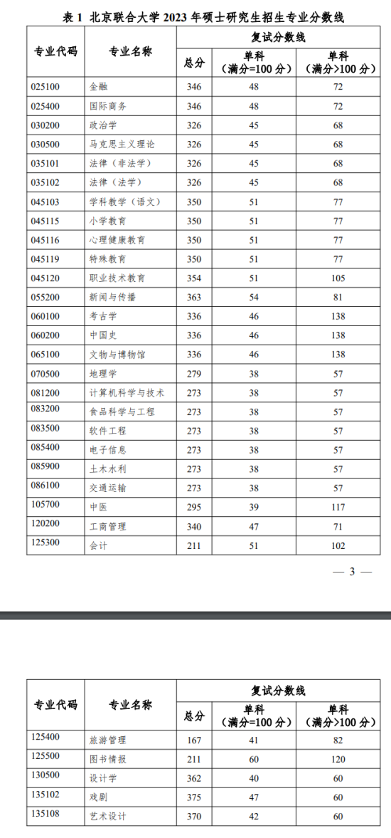 2023北京聯(lián)合大學研究生分數(shù)線一覽表（含2021-2022歷年復試）