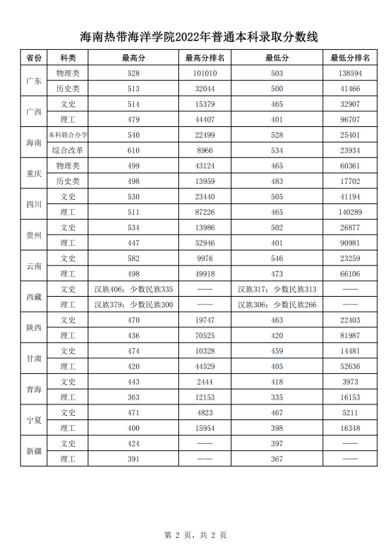 2022海南熱帶海洋學院錄取分數(shù)線（含2020-2021歷年）