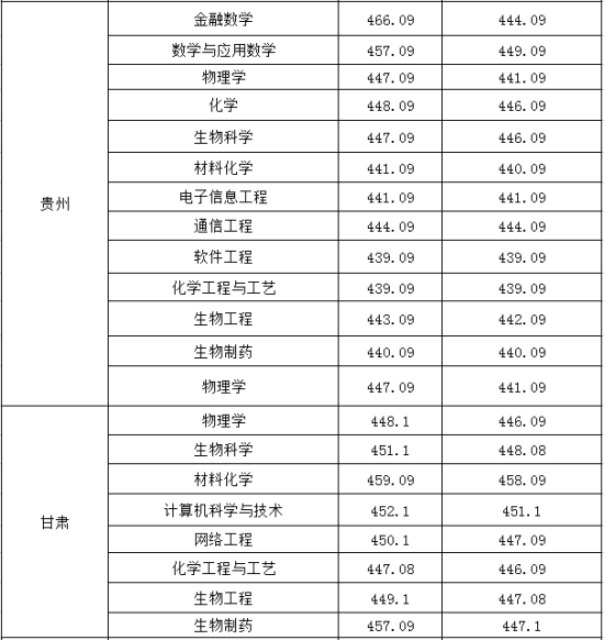 2022淮南師范學院錄取分數線（含2020-2021歷年）