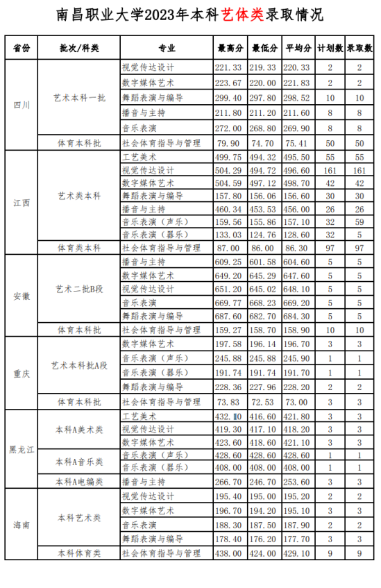 2023南昌职业大学艺术类录取分数线（含2021-2022历年）