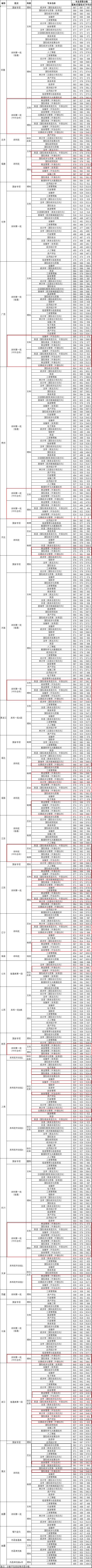 2023上海對外經貿大學中外合作辦學分數(shù)線（含2021-2022歷年）