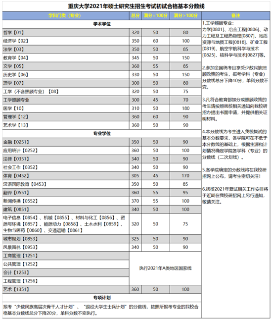 2023重慶大學研究生分數(shù)線一覽表（含2021-2022歷年復試）