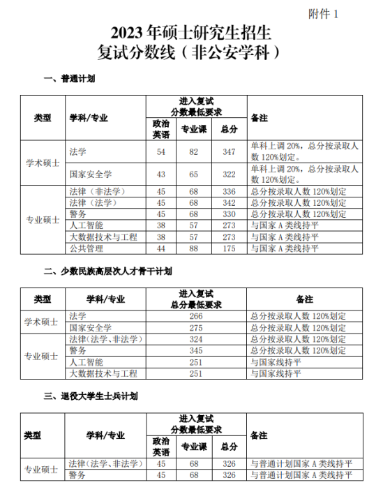 2023中國人民公安大學研究生分數線一覽表（含2021-2022歷年復試）