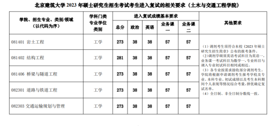 2023北京建筑大學(xué)研究生分?jǐn)?shù)線(xiàn)一覽表（含2021-2022歷年復(fù)試）