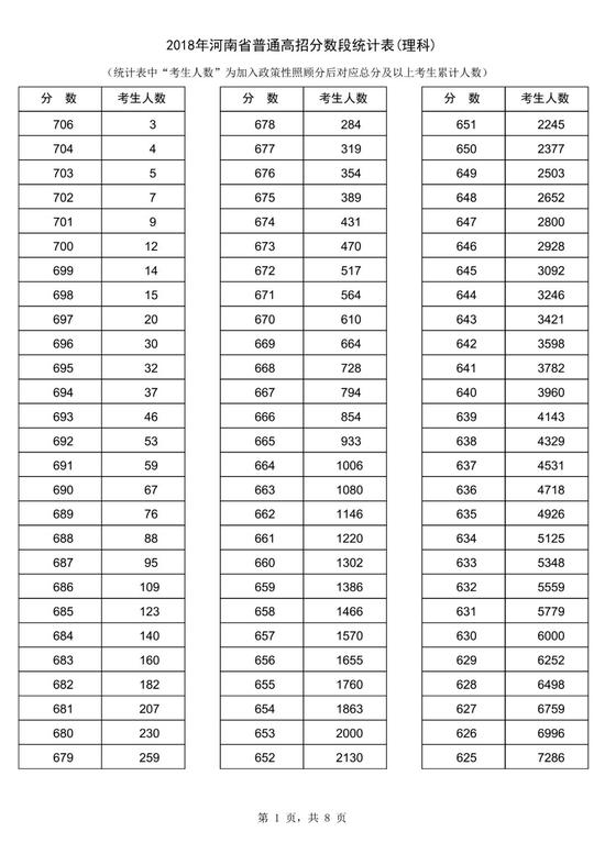 2018河南高考一分一段表（理科）