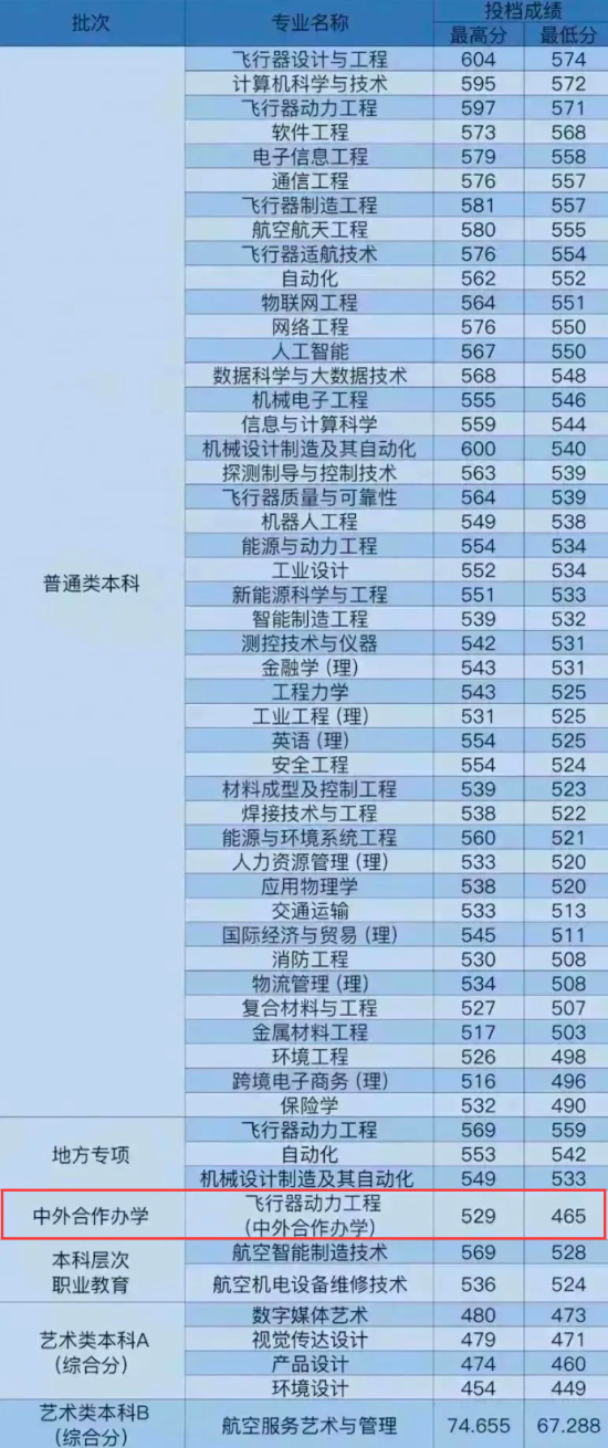 2023沈阳航空航天大学中外合作办学分数线（含2021-2022历年）