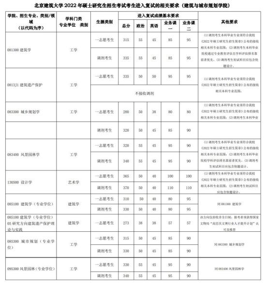 2023北京建筑大學(xué)研究生分?jǐn)?shù)線(xiàn)一覽表（含2021-2022歷年復(fù)試）