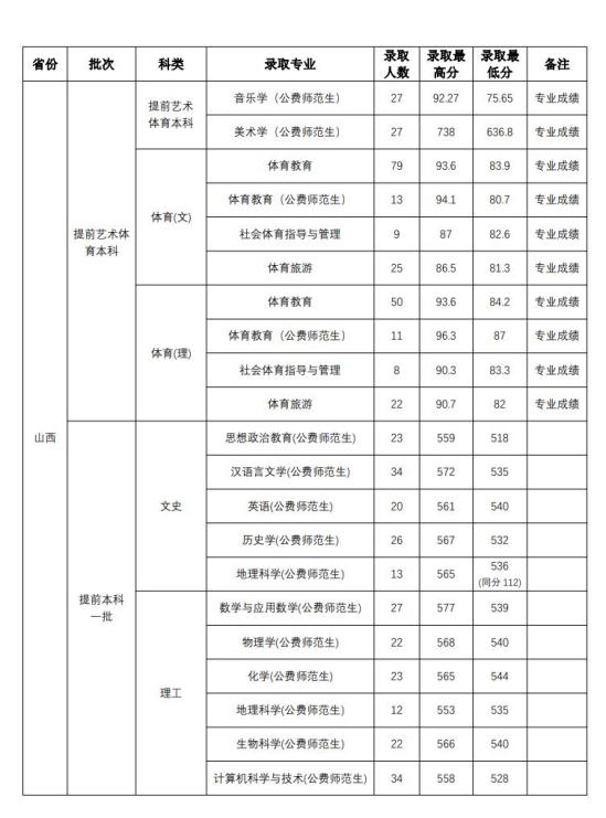 2022山西师范大学录取分数线（含2020-2021历年）